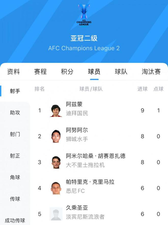 阿茲蒙，30歲伊朗前鋒，亞冠二級聯(lián)賽金靴得主，9場9球。