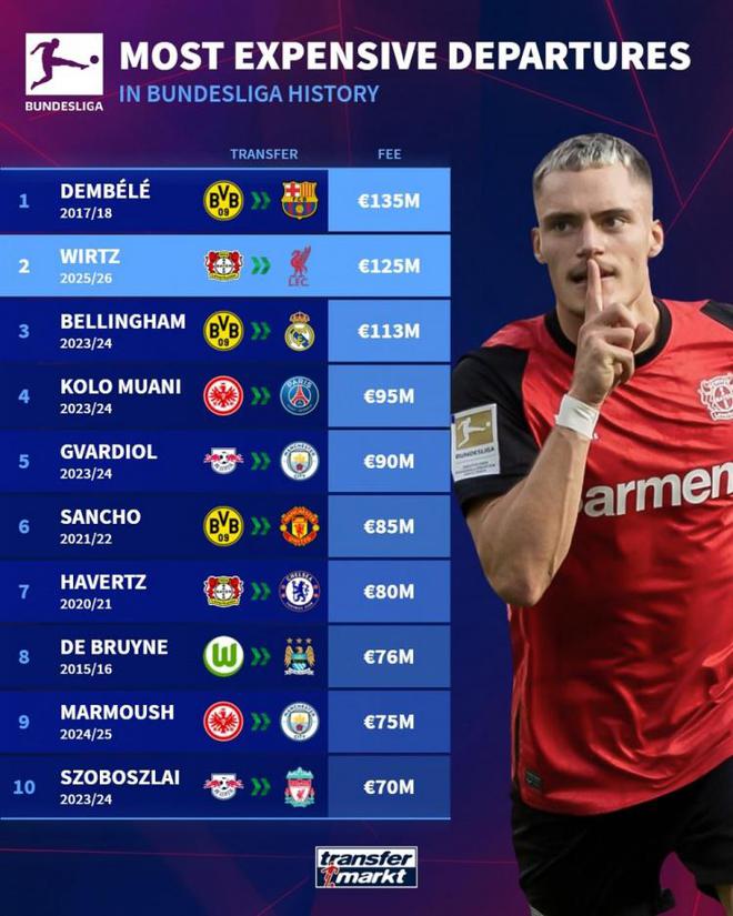 德甲轉會費排名：登貝萊居首，維爾茨次之，共耗資超2.6億歐元