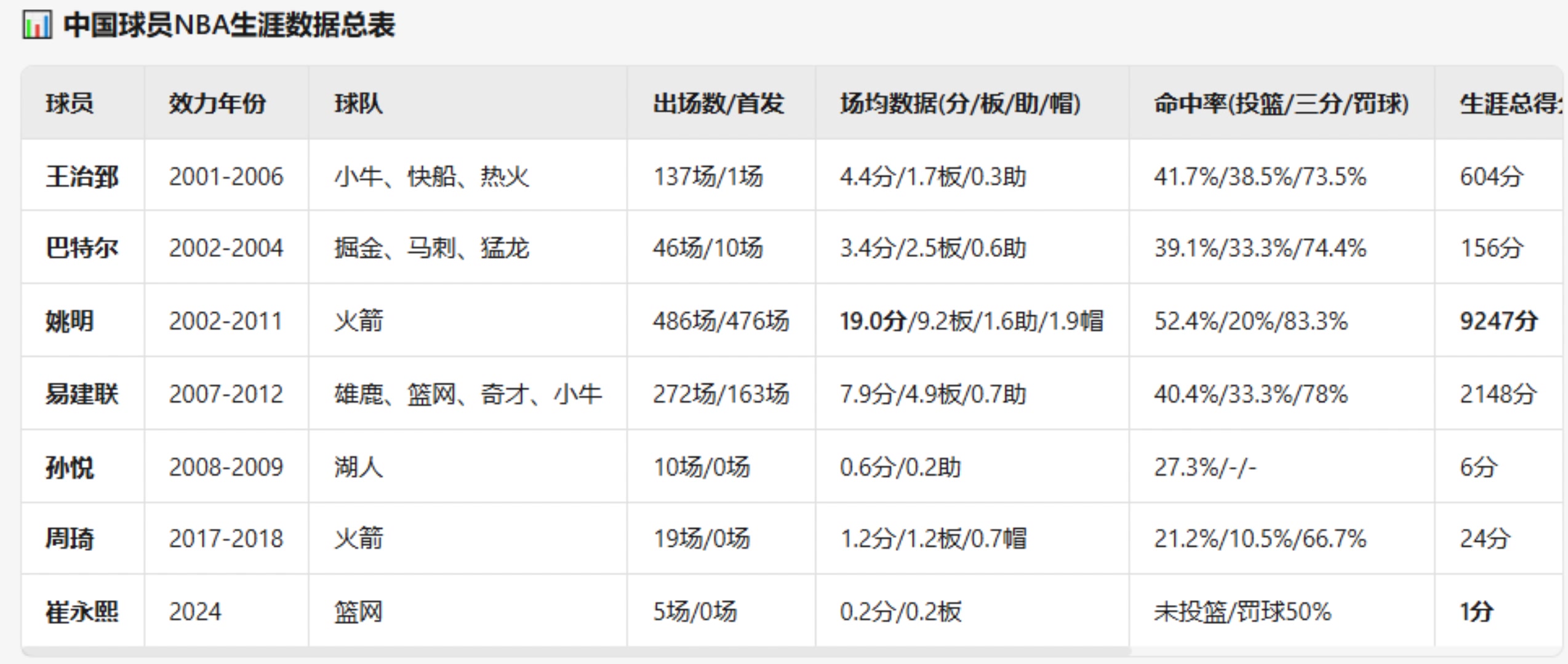 前輩們的NBA生涯數(shù)據(jù)匯總小楊在NBA場均數(shù)據(jù)會是多少