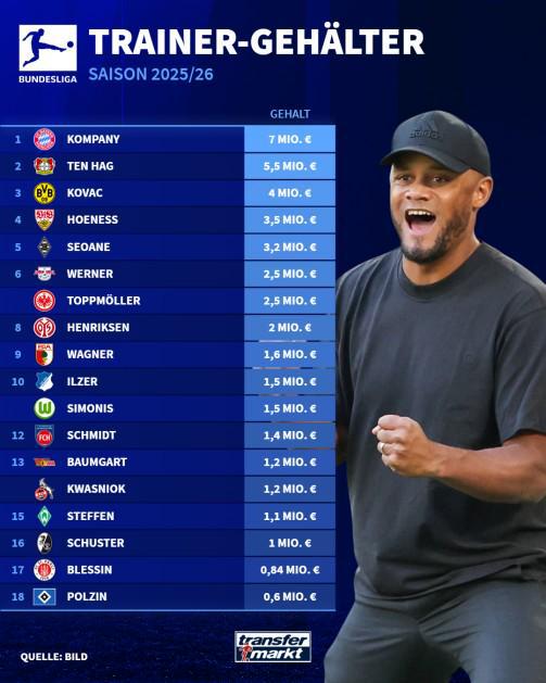 德甲教練年薪榜：孔帕尼領(lǐng)跑，滕哈格次之，科瓦奇第三