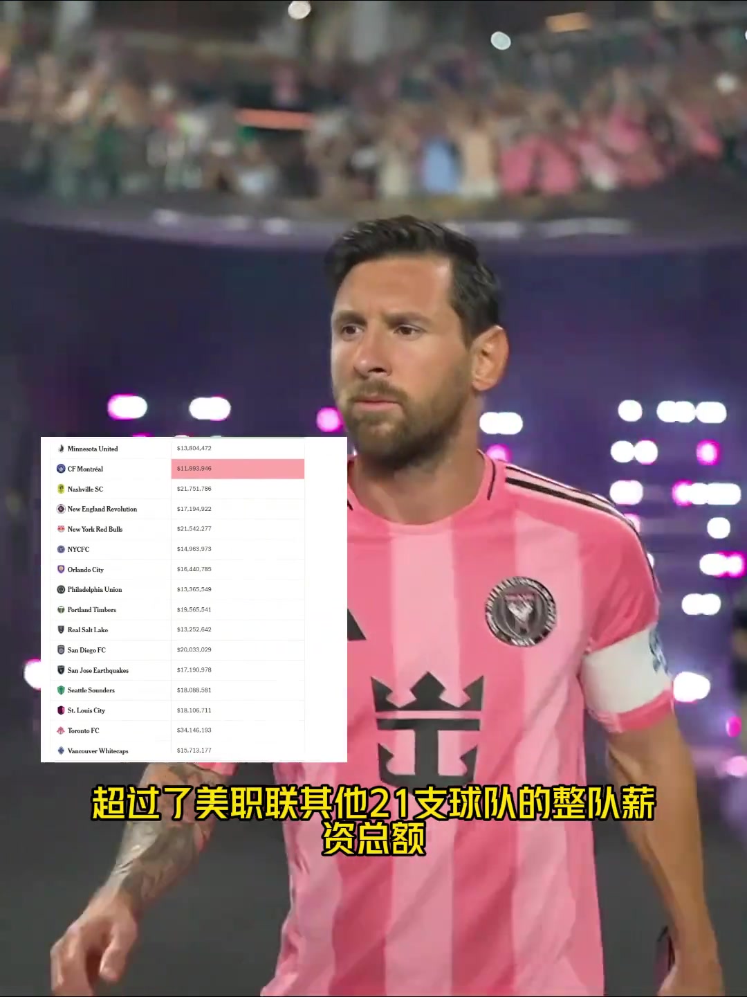 花得多賺得多梅西年薪2044萬美元超21支美職聯(lián)球隊(duì)總和