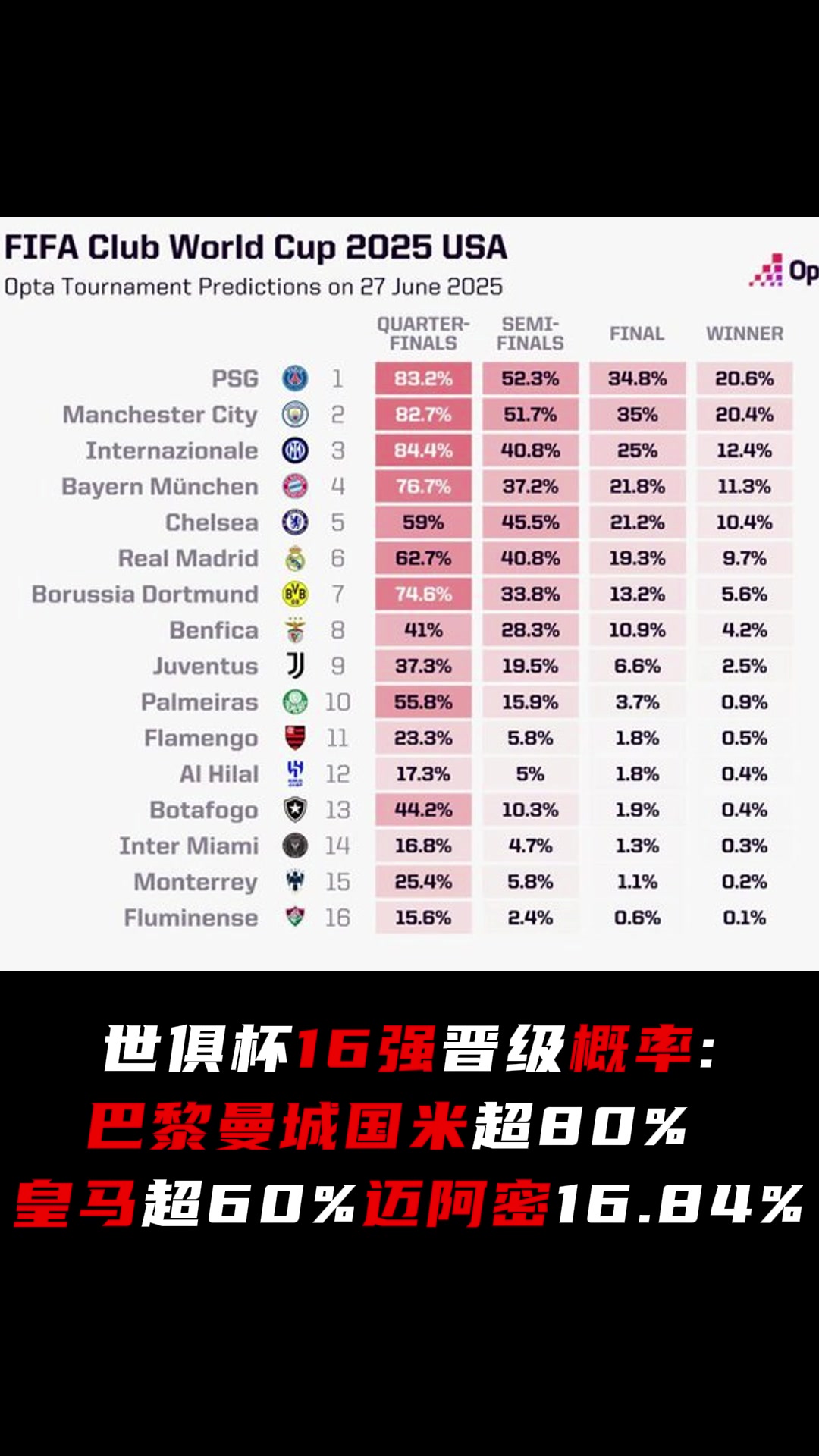 世俱杯淘汰賽開戰(zhàn)晉級(jí)概率巴黎曼城國米超80皇馬超60