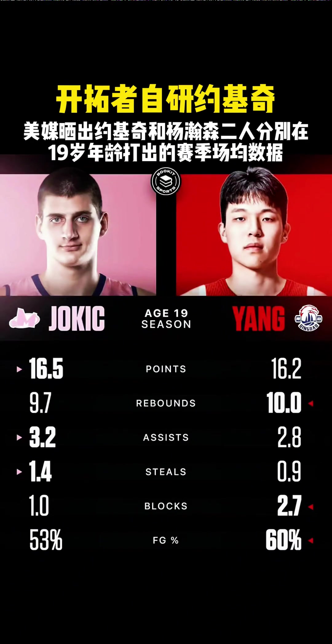 19歲數(shù)據(jù)對比楊瀚森16分10板3帽 約基奇16分10板