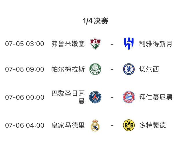 世俱杯四強(qiáng)獎(jiǎng)金2100萬，休戰(zhàn)兩日，7月6日決戰(zhàn)。