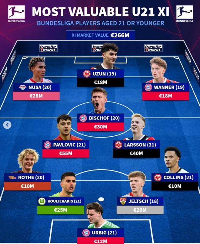 德甲U21最貴陣容：帕夫洛維奇領銜，拜仁四虎，法鷹三人組