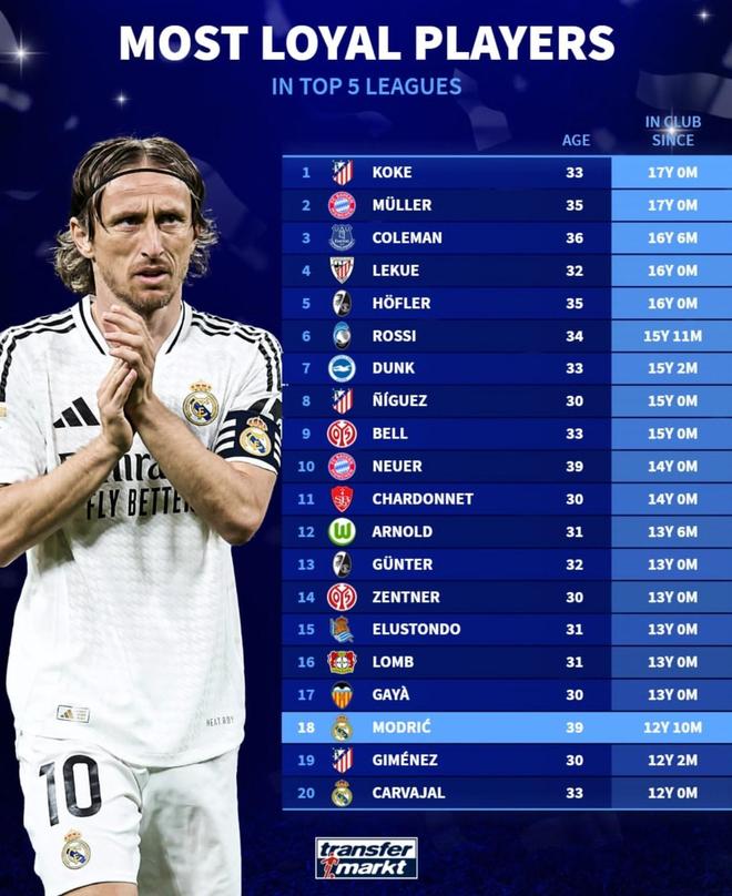 五大聯(lián)賽球隊(duì)效力時(shí)長榜：科克、穆勒領(lǐng)跑