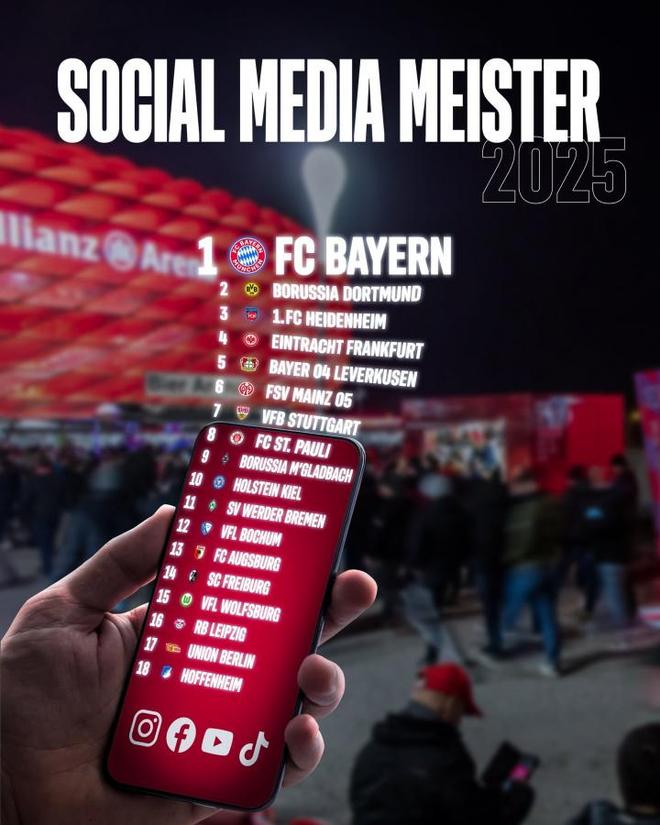 拜仁社媒冠軍，多特第二，海登海姆第三，熱度高！