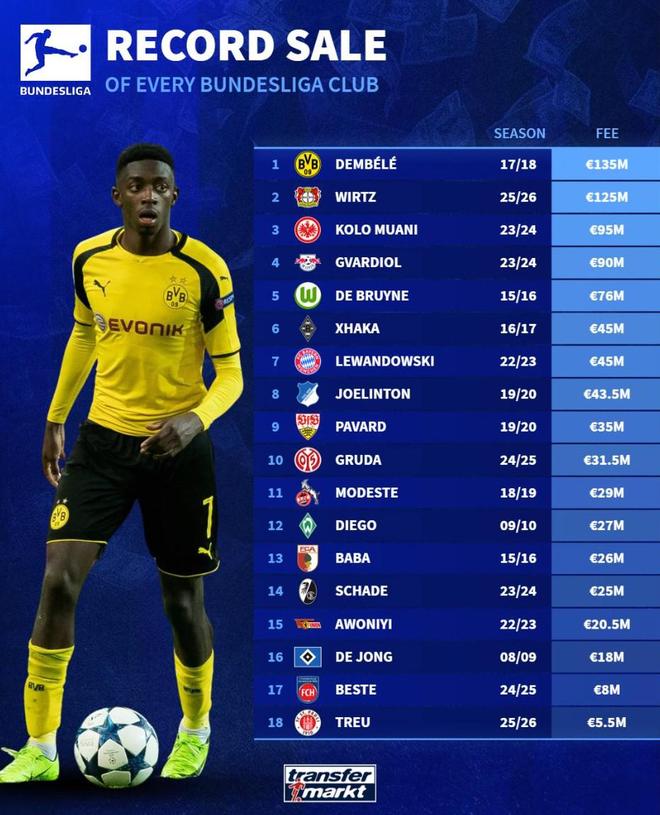 德甲俱樂部轉會費紀錄：多特1.35億歐登貝萊領銜