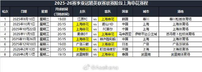 上海申花亞冠賽程：首戰(zhàn)江原FC，末戰(zhàn)武里南聯(lián)。