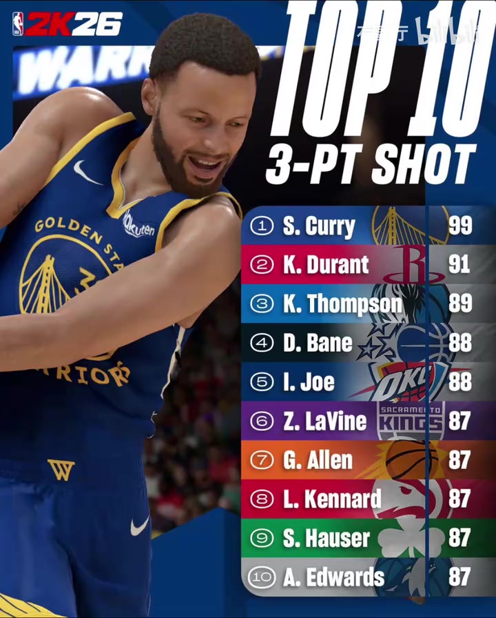 你認(rèn)同嗎NBA2K26三分及中投前10排名公布三分僅庫(kù)里KD過(guò)90