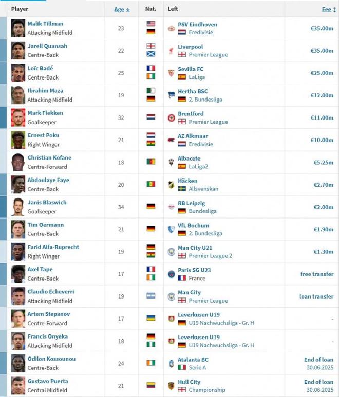 滕帥領(lǐng)銜，藥廠速簽巴代+埃切維里，夏窗增援17人。