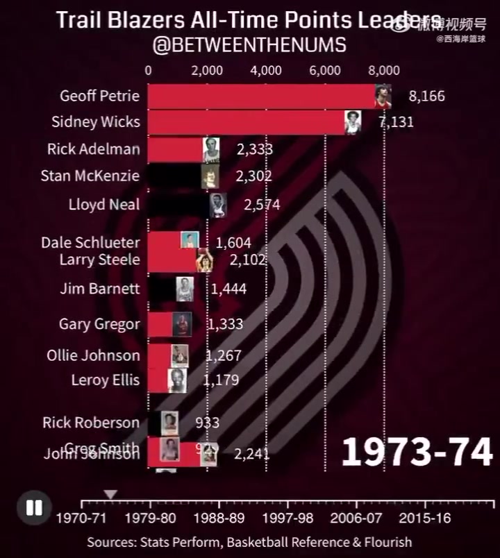 開拓者歷史得分排名直觀變化趨勢利拉德不愧是隊史第一人啊