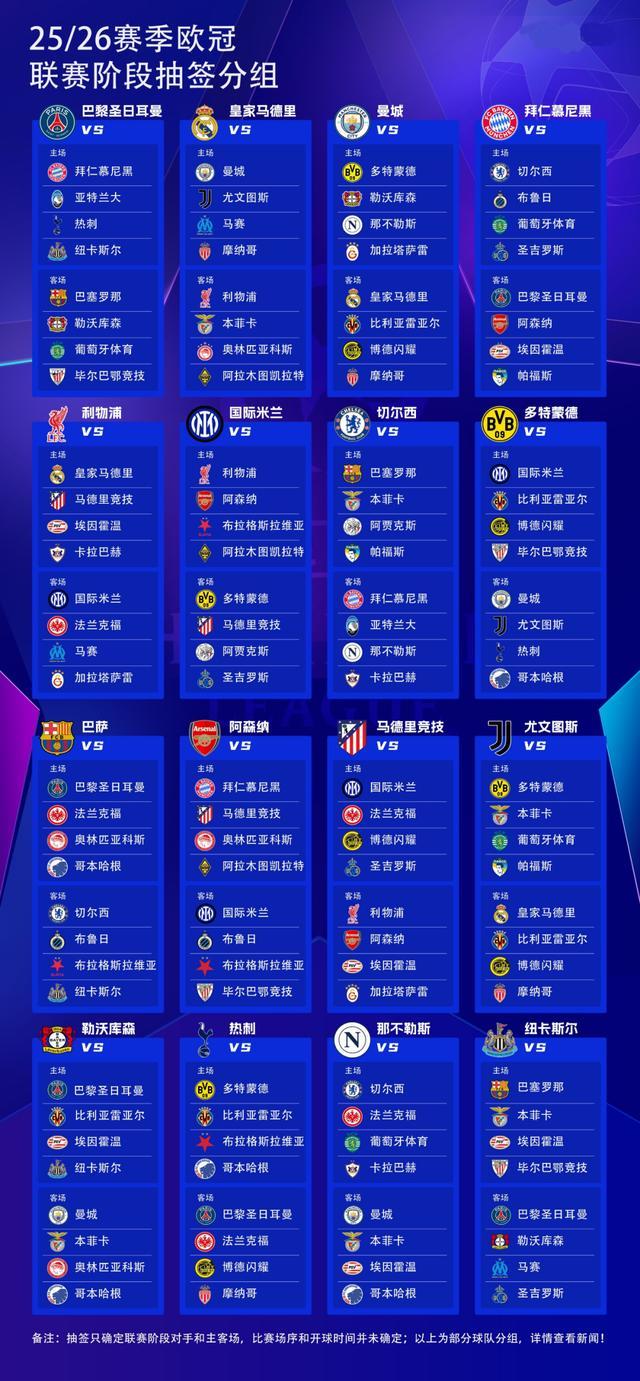 2025-26歐冠抽簽：皇馬VS曼城、巴薩PK巴黎，遠(yuǎn)征凱拉特。