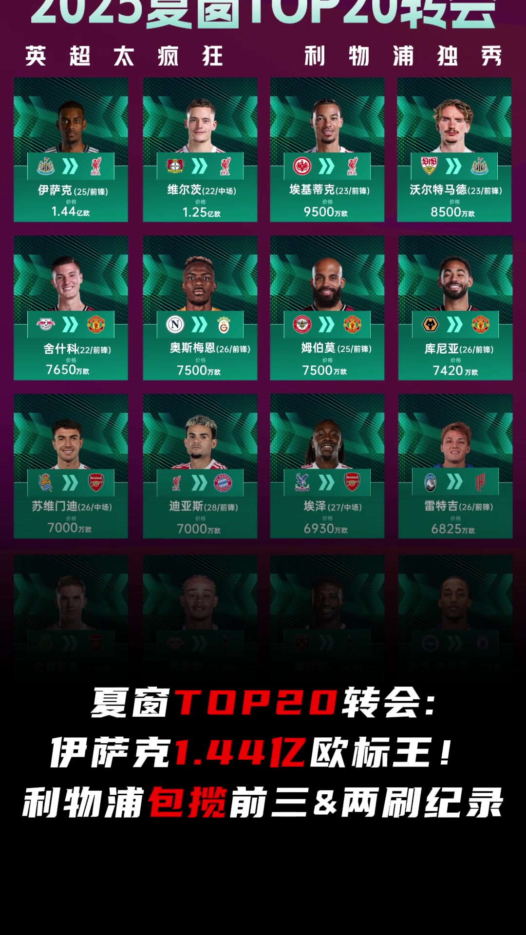 夏窗TOP20轉(zhuǎn)會排行伊薩克1.44億歐標(biāo)王紅軍包攬前三