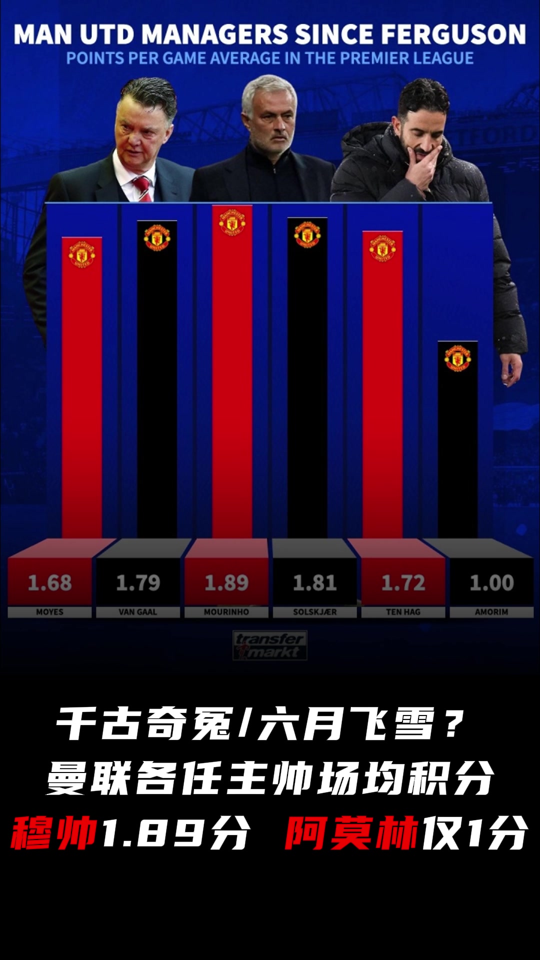 后弗格森時(shí)代曼聯(lián)各任主帥場(chǎng)均積分穆帥1.89分阿莫林1分