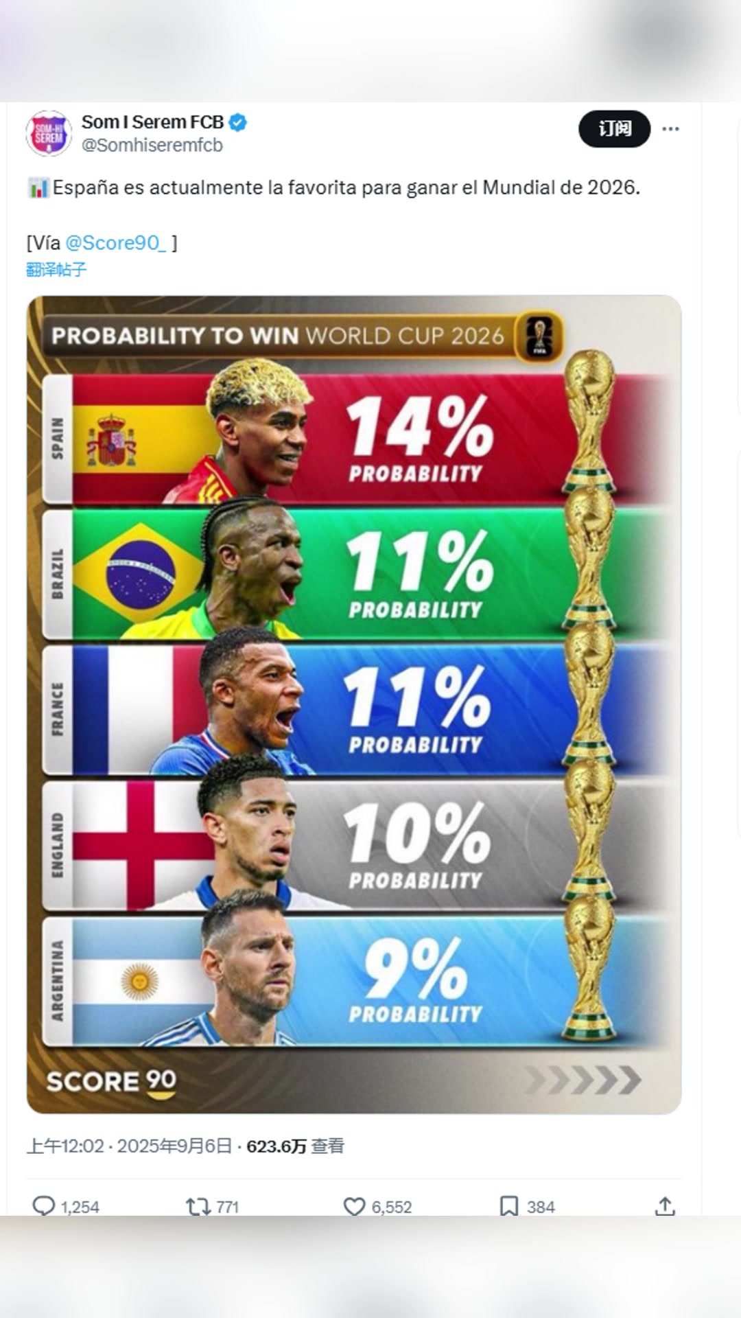 2026世界杯奪冠預(yù)測西班牙14阿根廷9