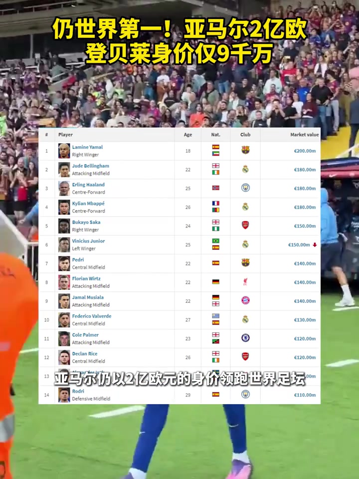 德轉(zhuǎn)身價(jià)榜更新亞馬爾2億歐世界第一金球先生登貝萊僅9千萬(wàn)