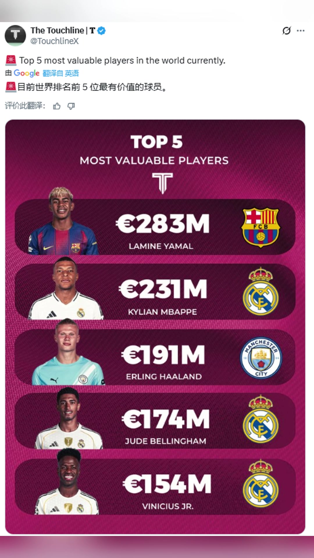 引發(fā)激烈討論博主目前世界排名前5位最有價(jià)值的球員