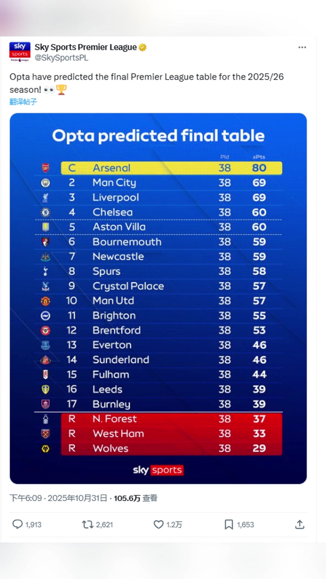 天空體育Opta預測了賽季英超最終排名
